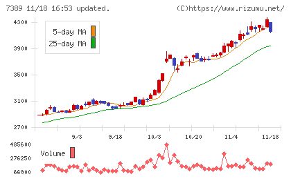 あいちフィナンシャルグループチャート