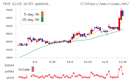 ＡｅｒｏＥｄｇｅチャート