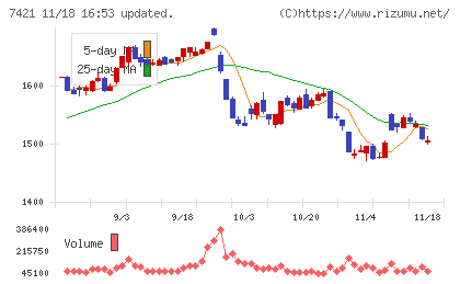 カッパ・クリエイトチャート