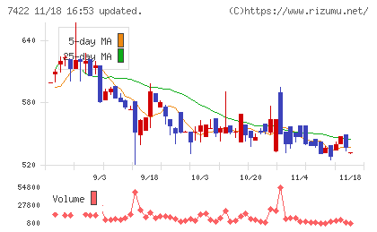 東邦レマックチャート