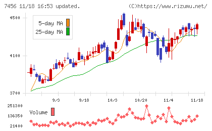 松田産業チャート