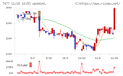 ムラキチャート