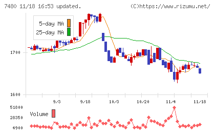 スズデンチャート