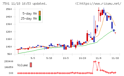 ティムコチャート