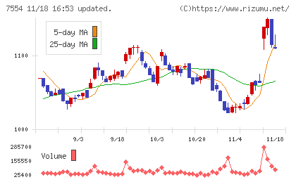 幸楽苑チャート