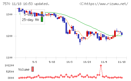 橋本総業ホールディングスチャート