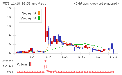 ニチリョクチャート