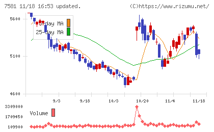 サイゼリヤチャート