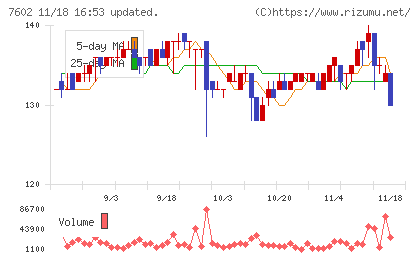 レダックスチャート