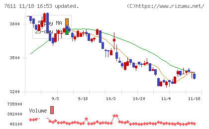 ハイデイ日高チャート