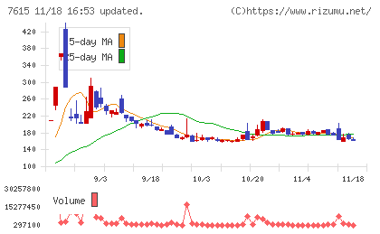 京都きもの友禅ホールディングスチャート