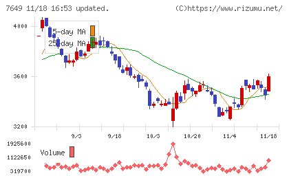 スギホールディングスチャート