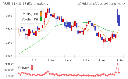 ＢｕｙＳｅｌｌ　Ｔｅｃｈｎｏｌｏｇｉｅｓチャート