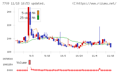 クボテックチャート
