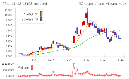 助川電気工業チャート