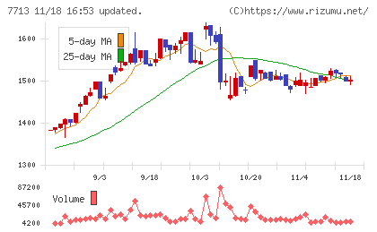 シグマ光機チャート