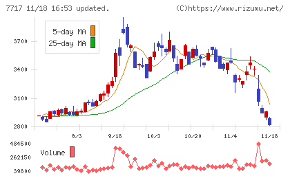 ブイ・テクノロジーチャート