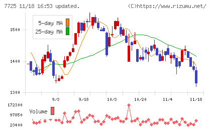 インターアクションチャート