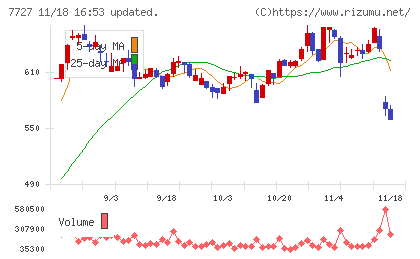 オーバルチャート