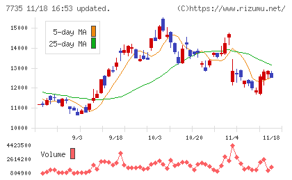 ＳＣＲＥＥＮホールディングスチャート