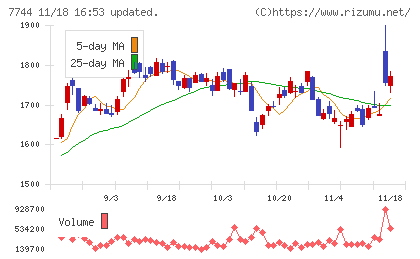 ノーリツ鋼機チャート
