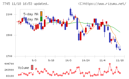 Ａ＆Ｄホロンホールディングスチャート
