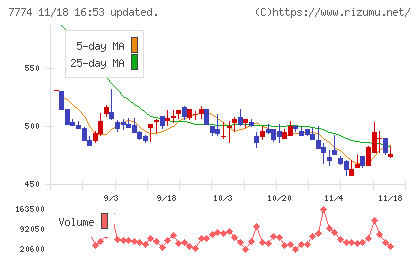 ジャパン・ティッシュエンジニアリングチャート
