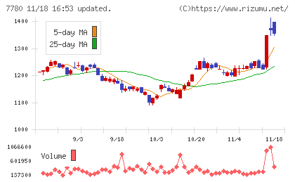メニコンチャート