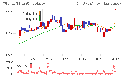 平山ホールディングスチャート
