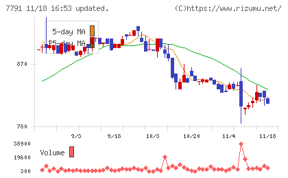 ドリームベッドチャート