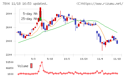 ビーアンドピーチャート