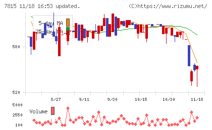 東京ボード工業チャート