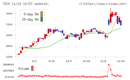 フルヤ金属チャート