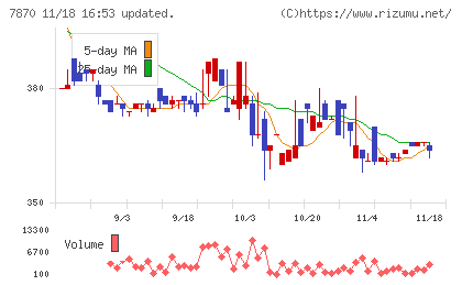 福島印刷チャート