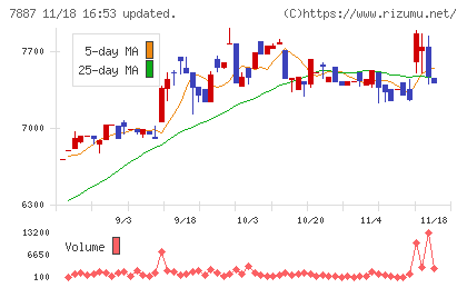 南海プライウッドチャート