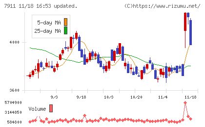 ＴＯＰＰＡＮホールディングスチャート
