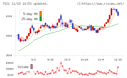 ＴＡＫＡＲＡ　＆　ＣＯＭＰＡＮＹチャート