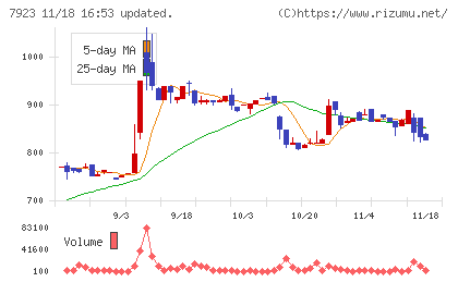 トーインチャート