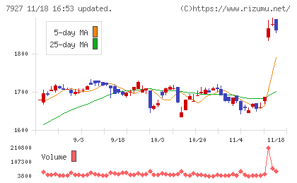 ムトー精工チャート