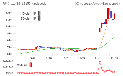 ウェーブロックホールディングスチャート