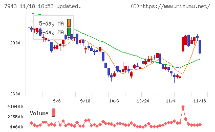 ニチハチャート