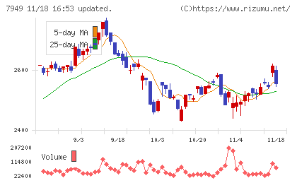 小松ウオール工業チャート