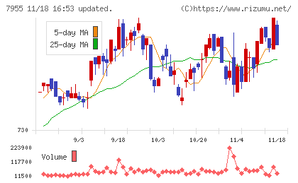 クリナップチャート