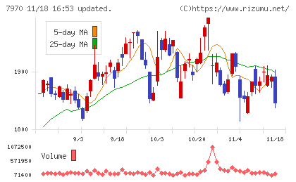 信越ポリマーチャート