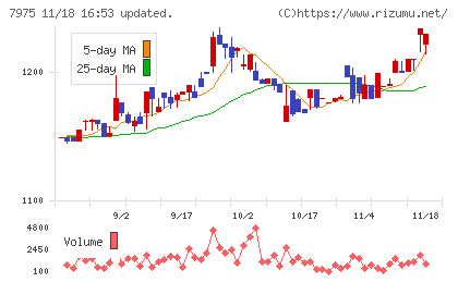 リヒトラブチャート
