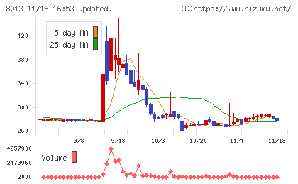 ナイガイチャート