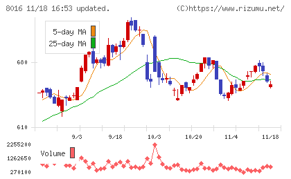 オンワードホールディングスチャート