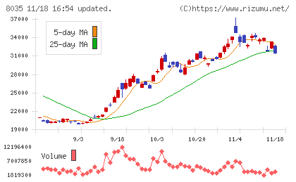東京エレクトロンチャート