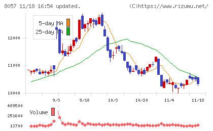 内田洋行チャート