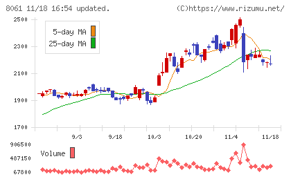 西華産業チャート